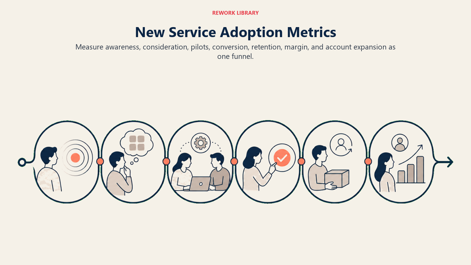 New Service Adoption Metrics illustrated with service adoption instrument
