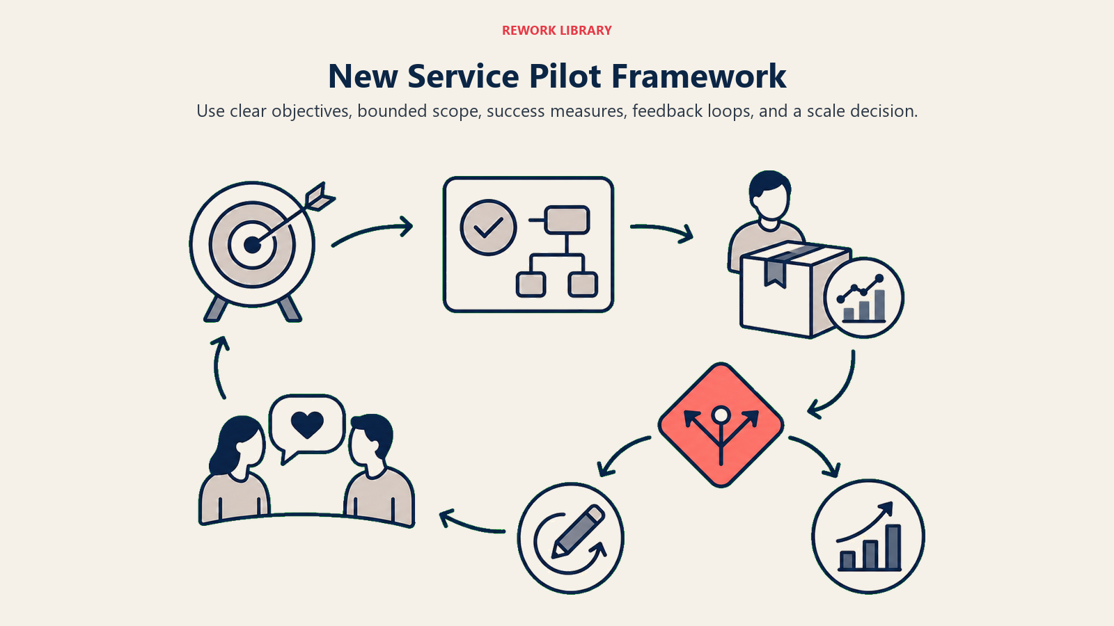 New Service Pilot Framework illustrated with pilot proving loop