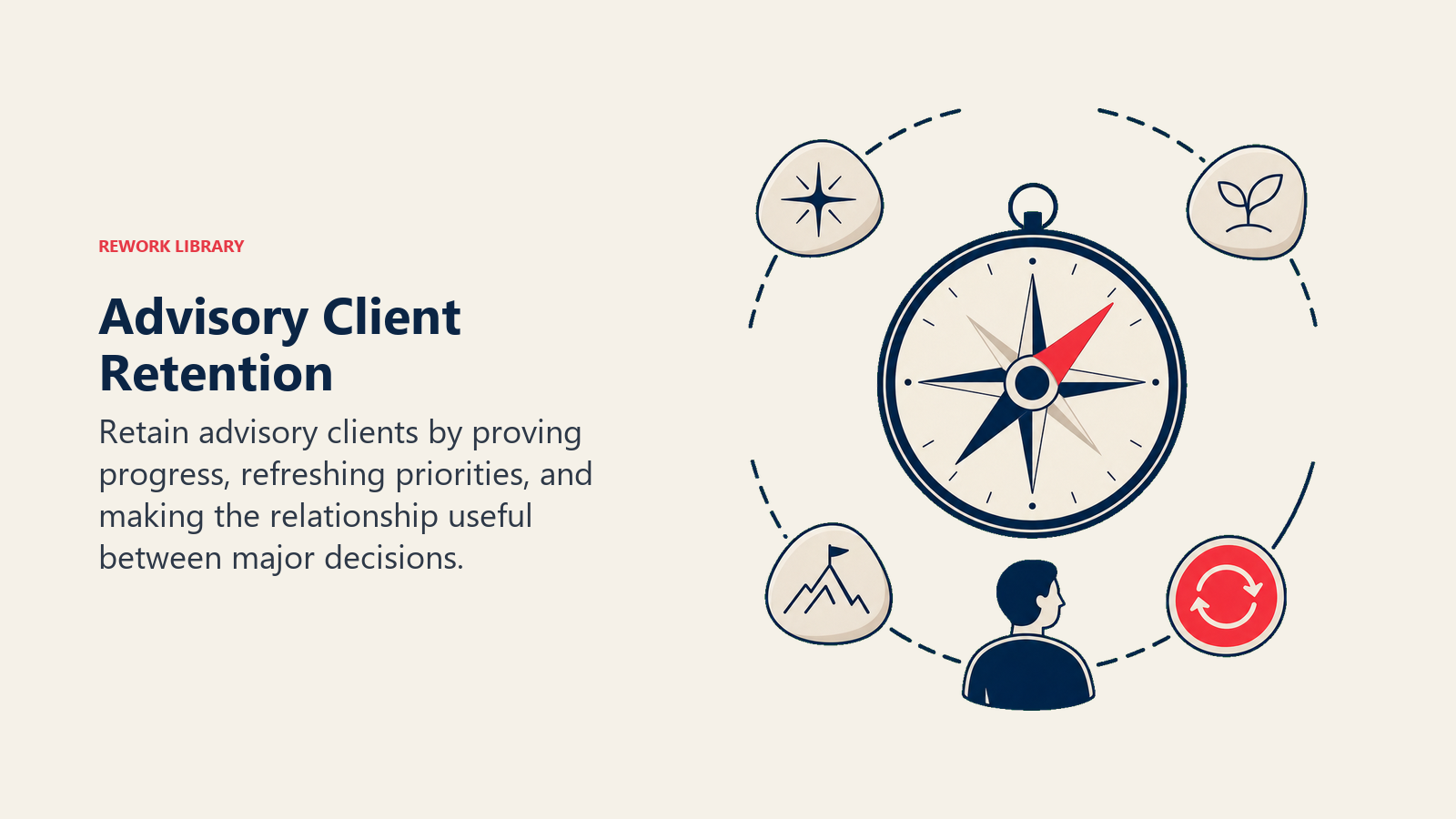 Advisory Client Retention visual showing a renewal ring surrounding a client compass