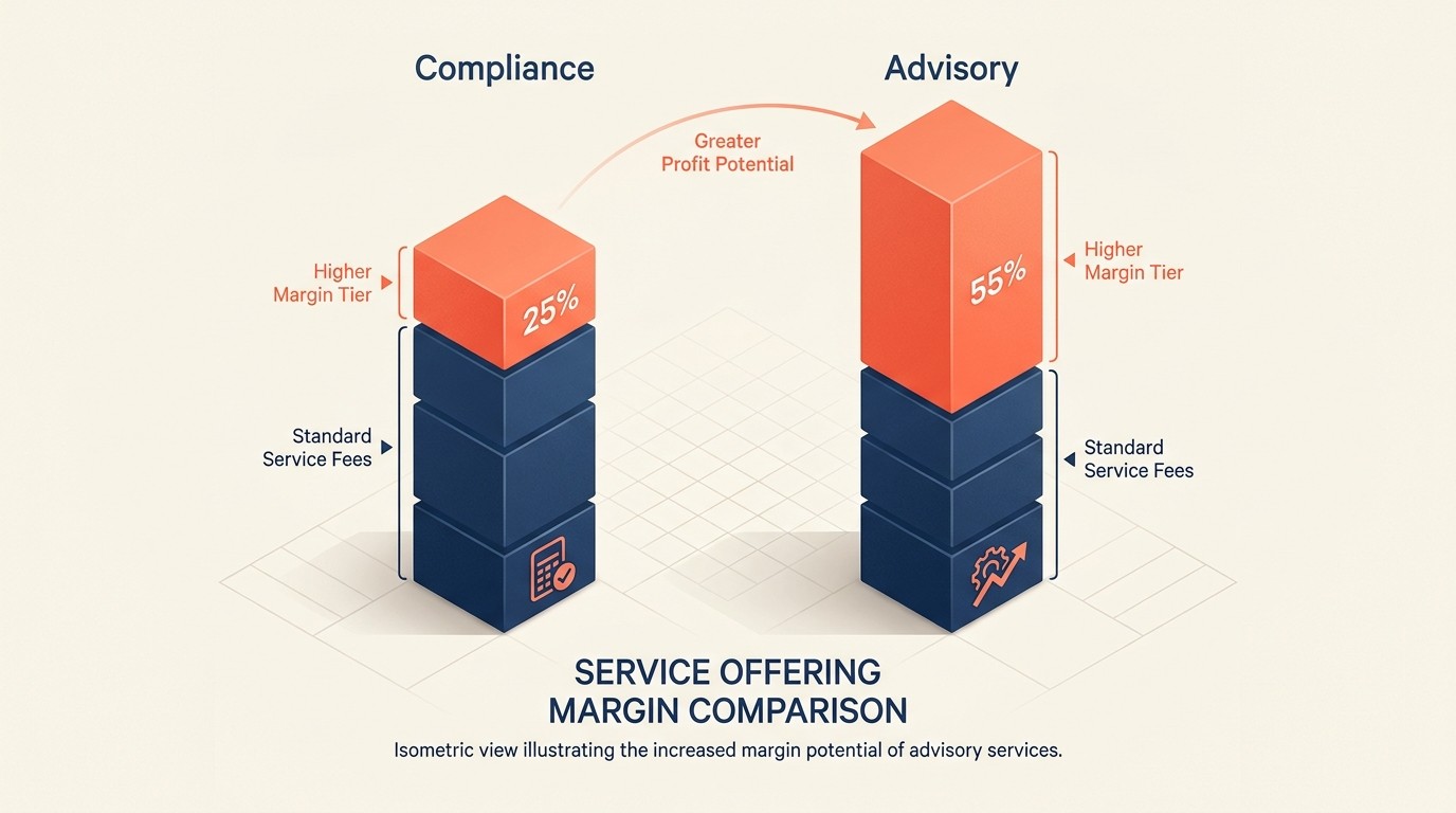 Economic comparison showing advisory services generate higher margins and revenue than compliance work with same clients
