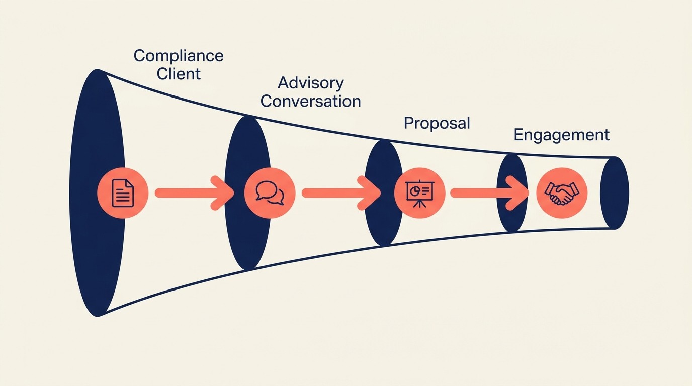 Advisory sales funnel diagram showing business development thought leadership and compliance-to-advisory conversion flow