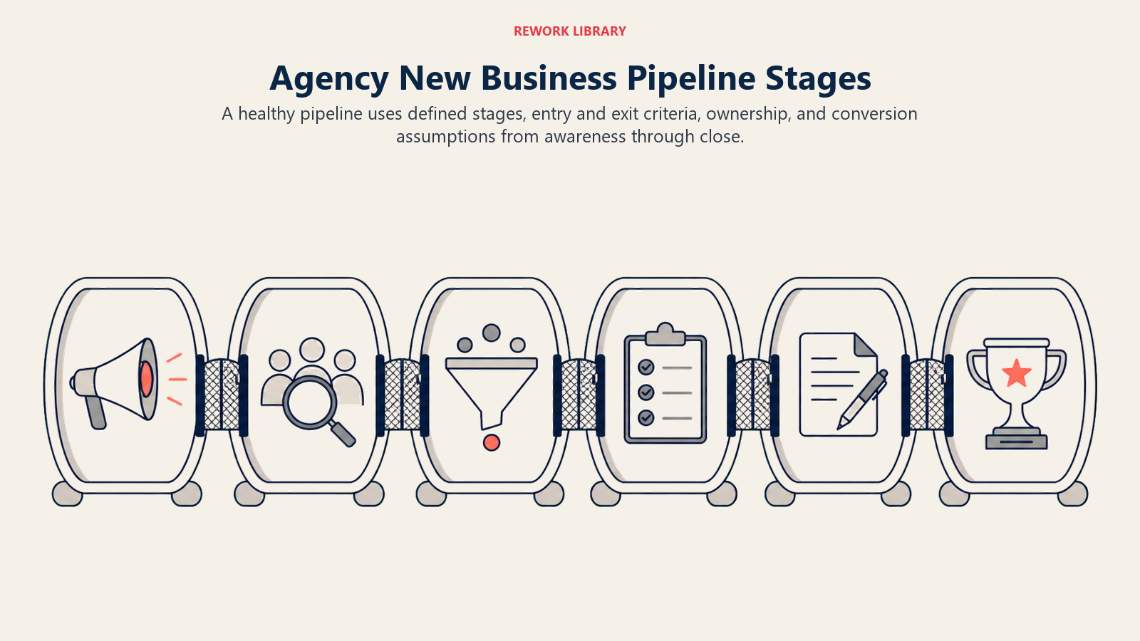 Agency New Business Pipeline Stages illustrated by a wide six-stage pipeline with clear gates from awareness to qualified opportunity, proposal, and win