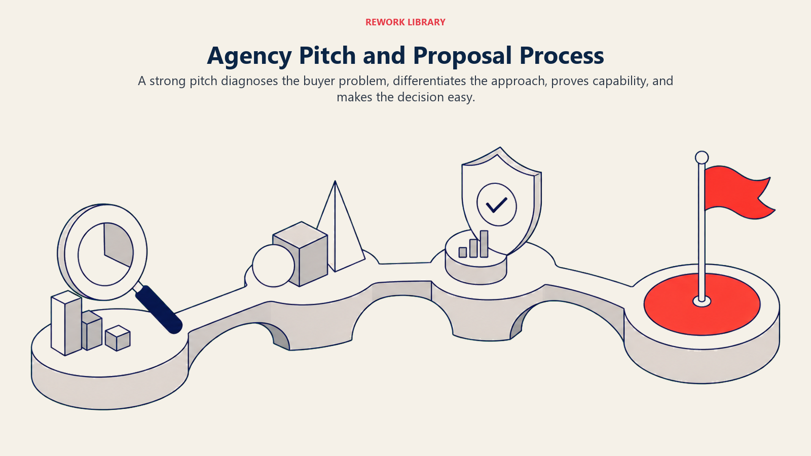 Agency Pitch and Proposal Process illustrated by a wide proposal bridge built from diagnosis, differentiated approach, proof, and a clear decision landing