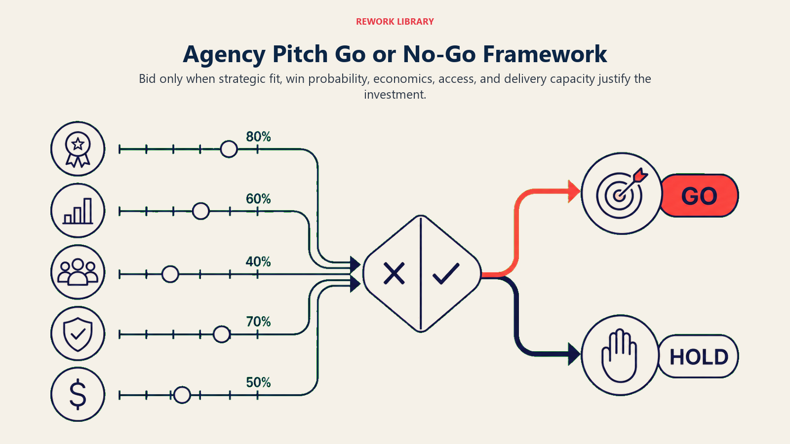Visual guide to agency pitch go or no-go framework