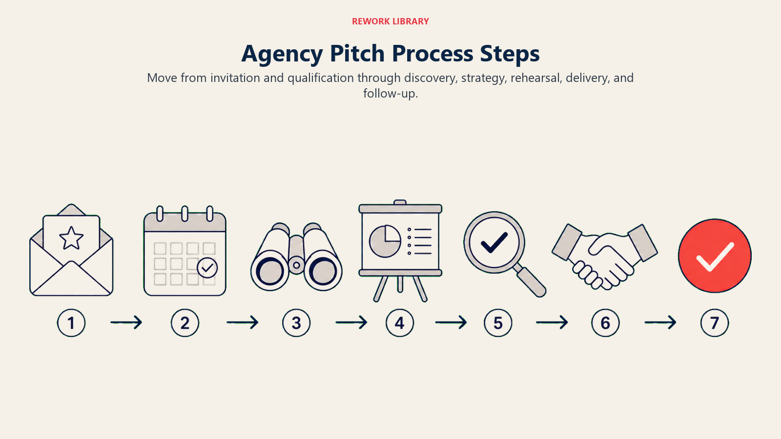 Visual guide to agency pitch process steps