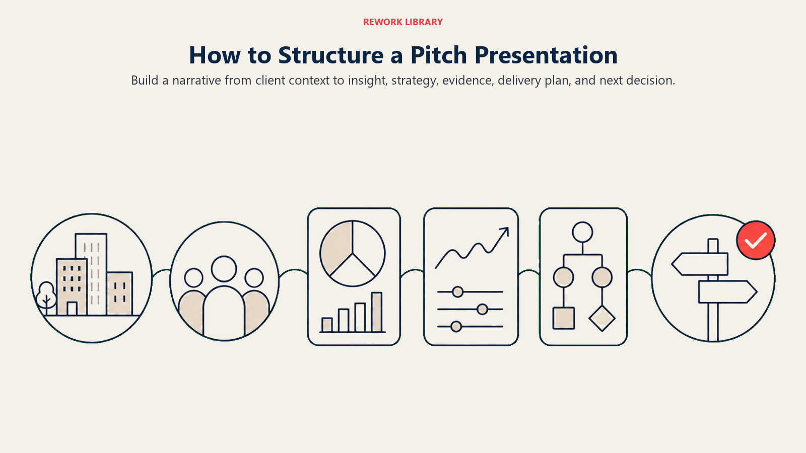Visual guide to how to structure a pitch presentation