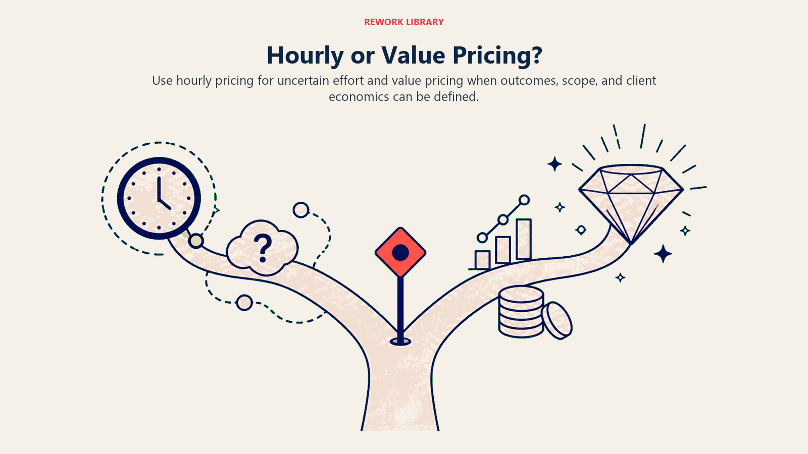 Hourly or Value Pricing? visual showing a wide decision fork: uncertain effort flows to a clock path while defined outcome and economics flow to a value gem path