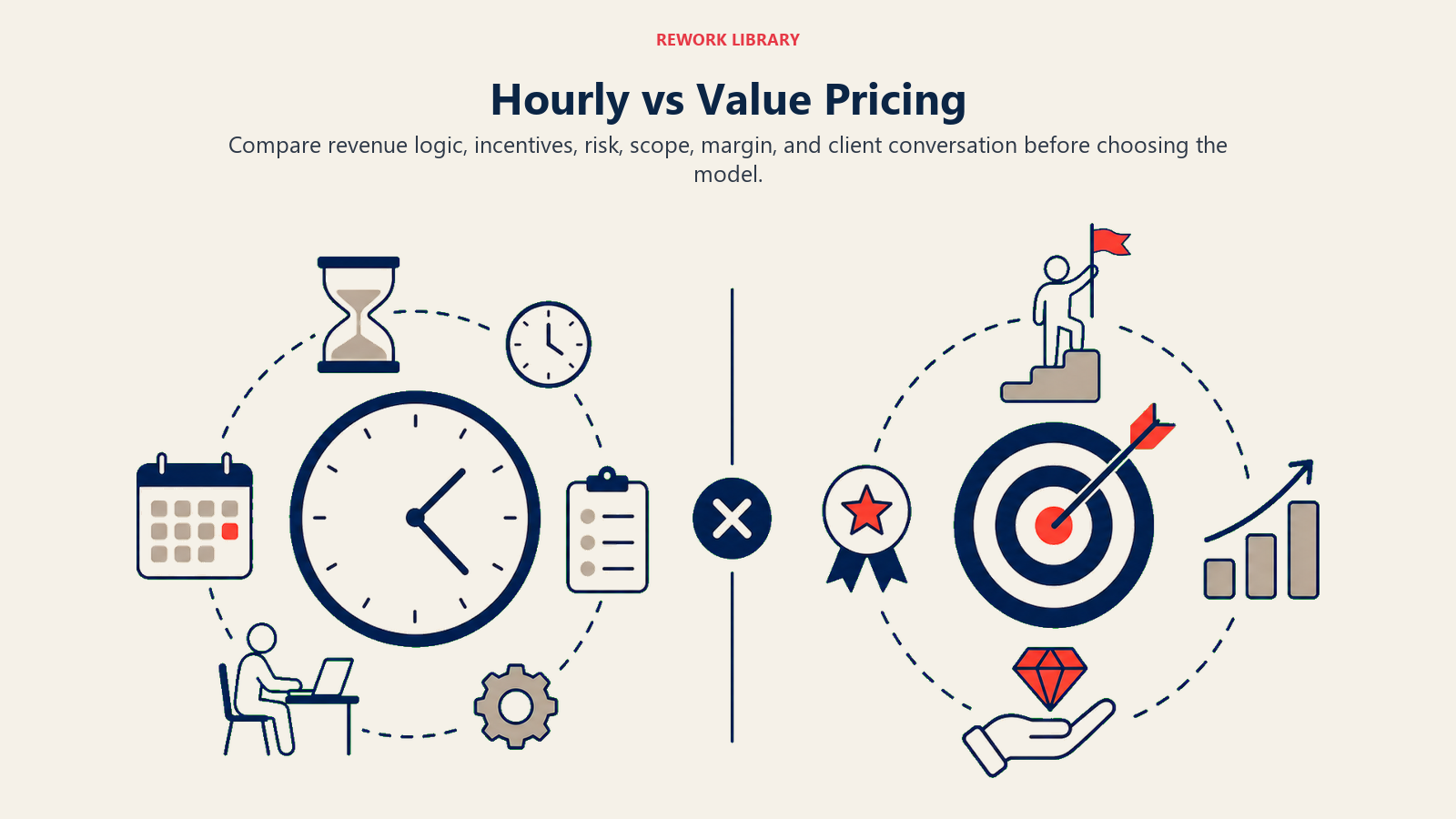 Hourly vs Value Pricing visual showing a wide direct X versus Y comparison with a clock-and-hours system on the left and outcome-and-value system on the right