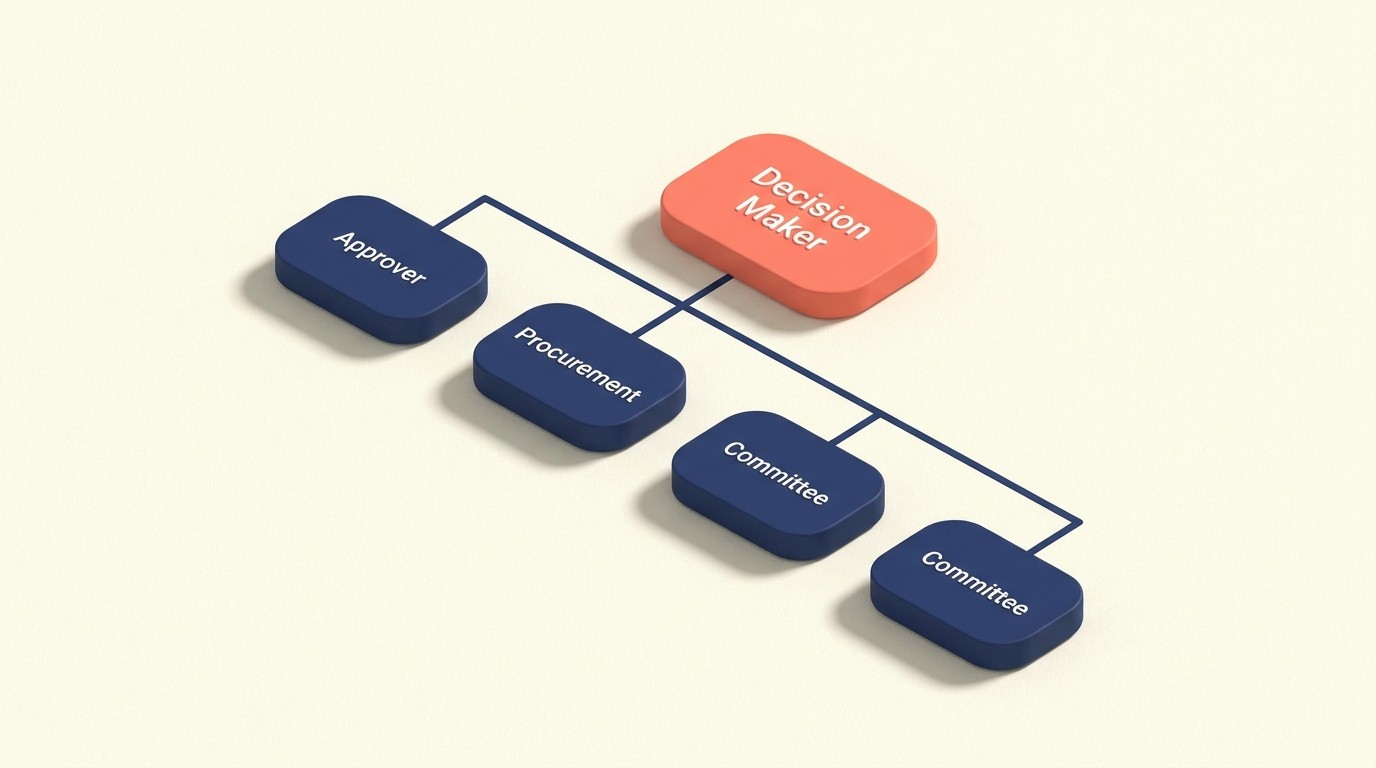 Approval workflow mapping decision makers, procurement, and budget committees