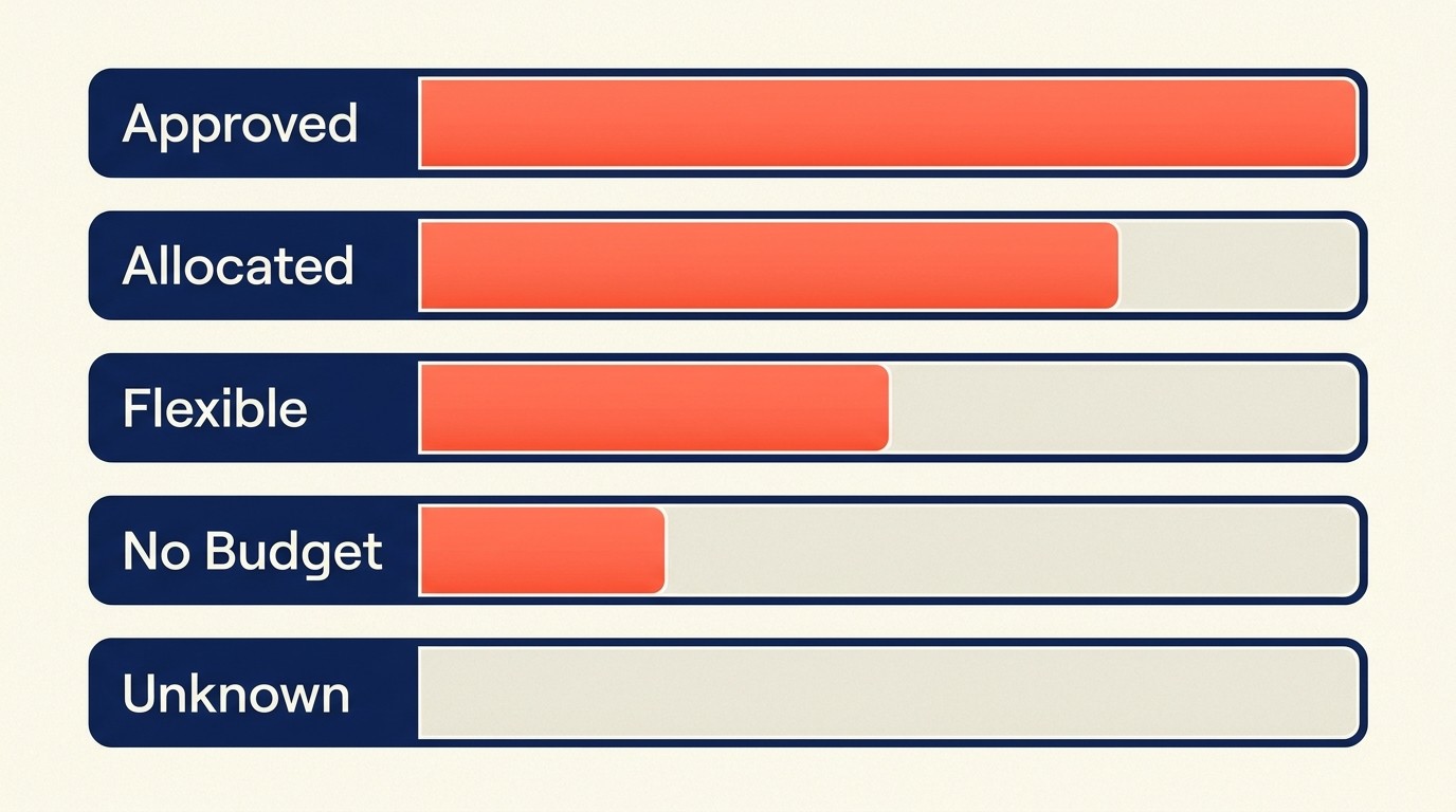 Five budget categories from approved to unknown showing prospect funding readiness