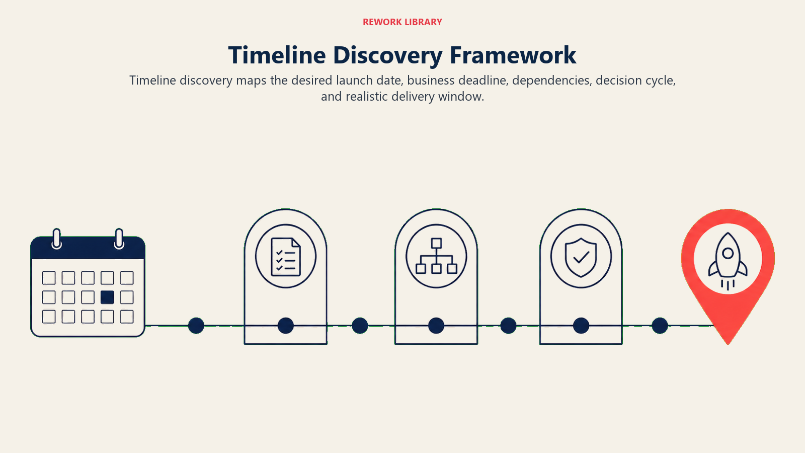 Timeline Discovery Framework illustrated as journey_path