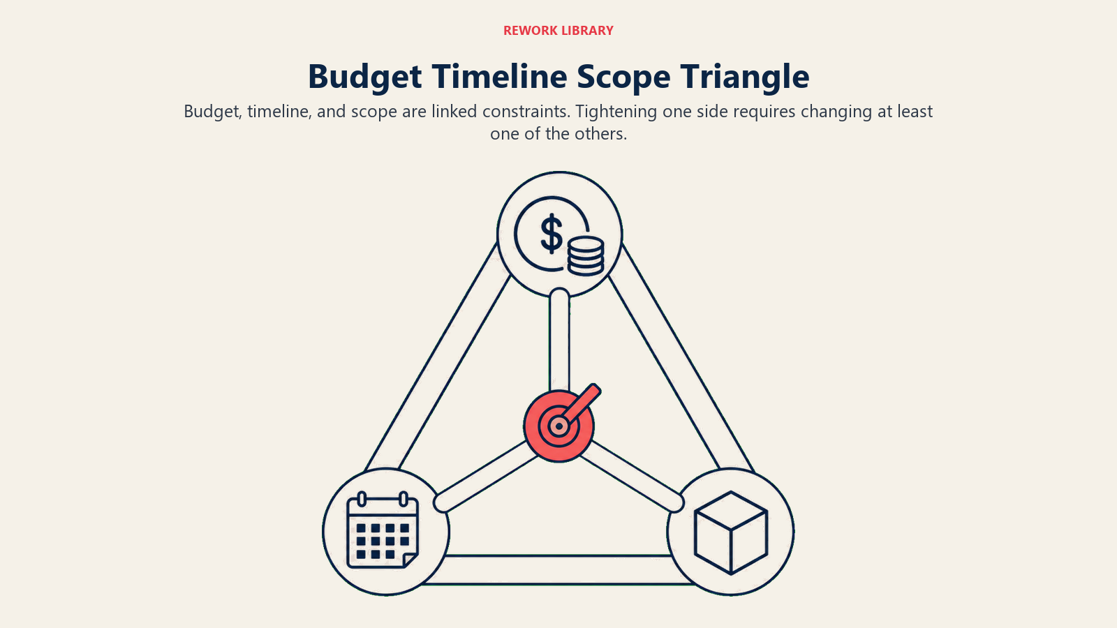 Budget Timeline Scope Triangle illustrated as labeled_framework_visual