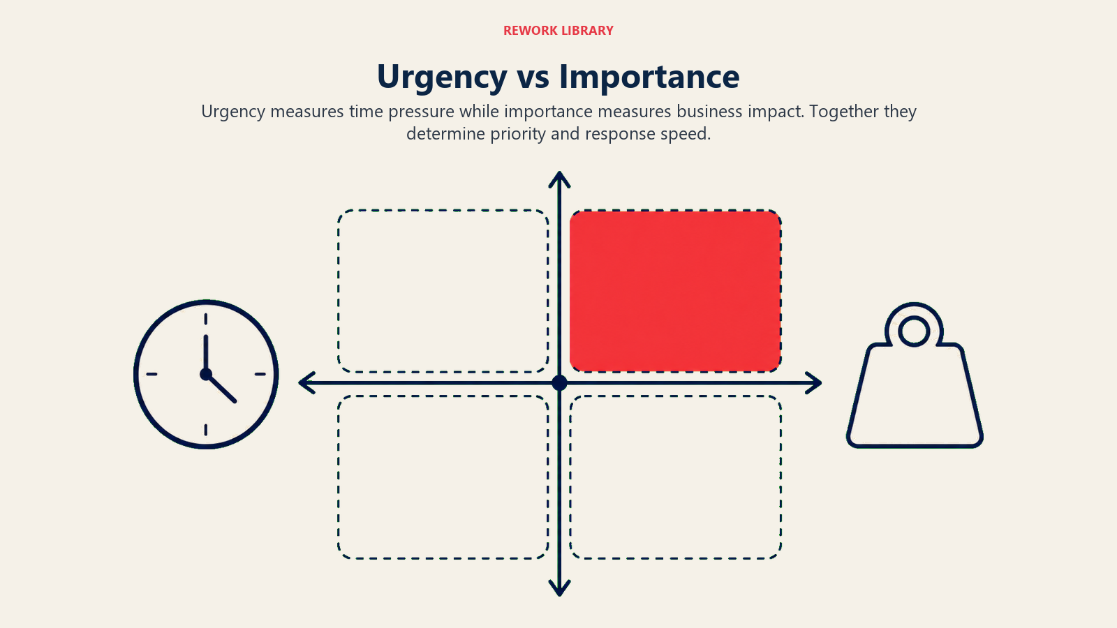 Urgency vs Importance illustrated as labeled_framework_visual