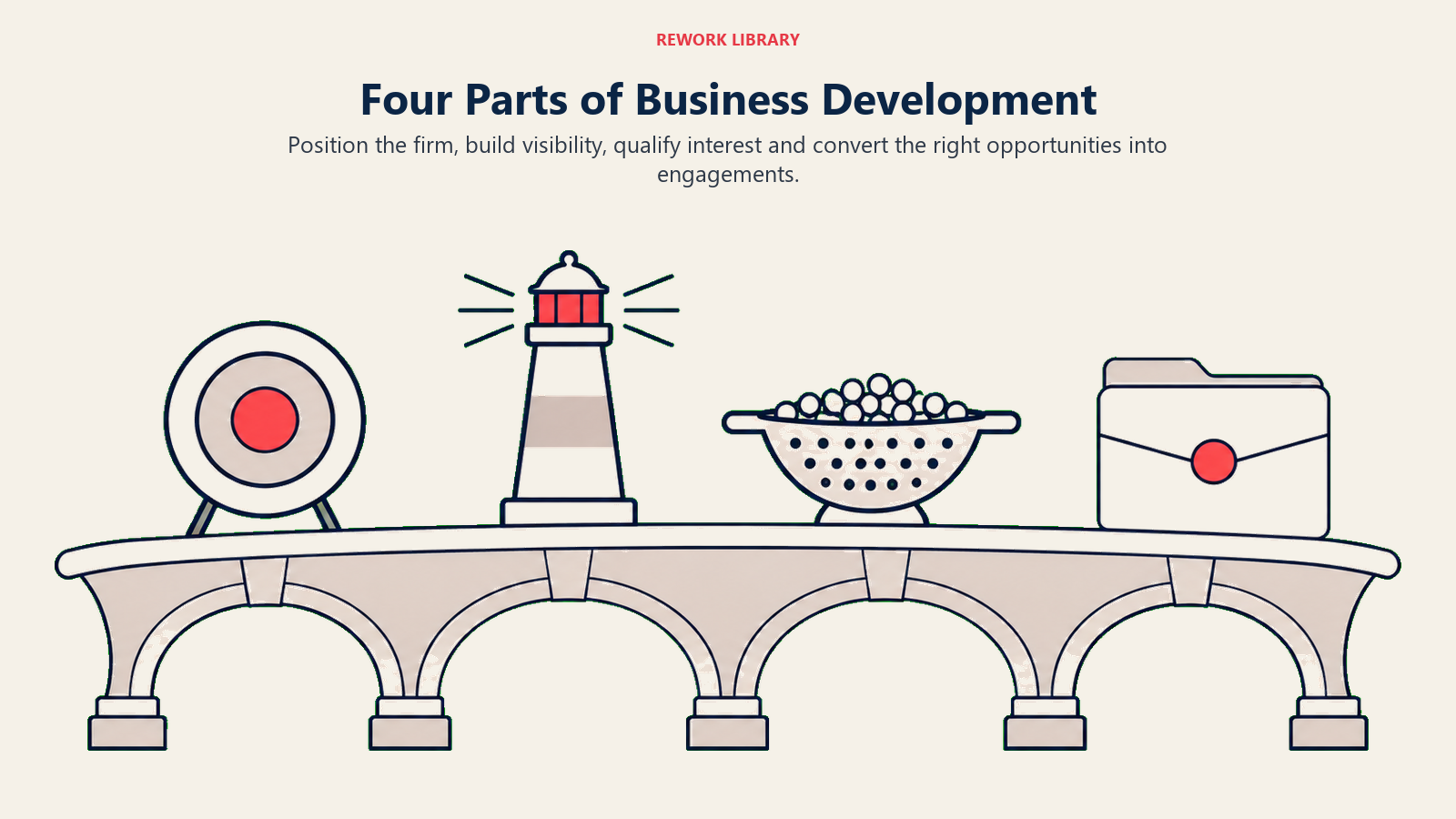 Four connected bridge spans represent positioning, visibility, qualification and conversion.
