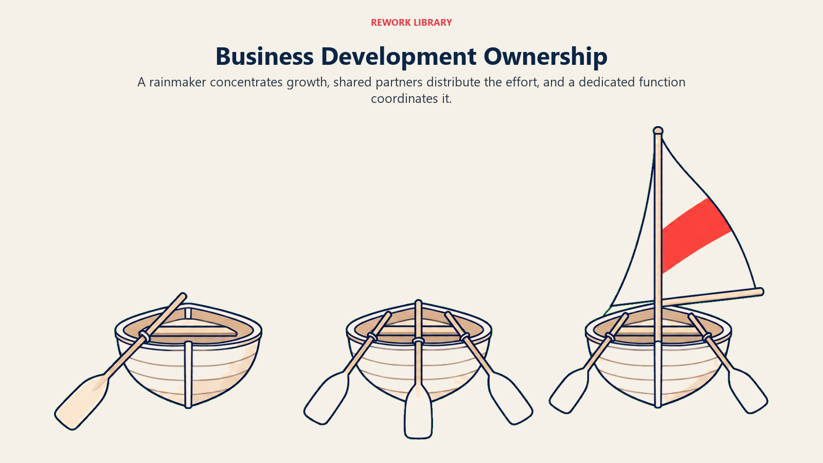Three boats illustrate rainmaker dependence, shared partner effort and dedicated business development coordination.