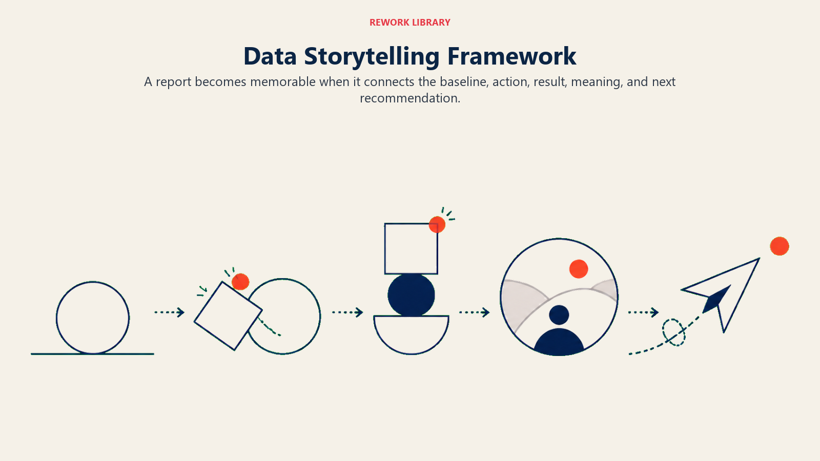 Data Storytelling Framework illustrated with five-beat narrative arc