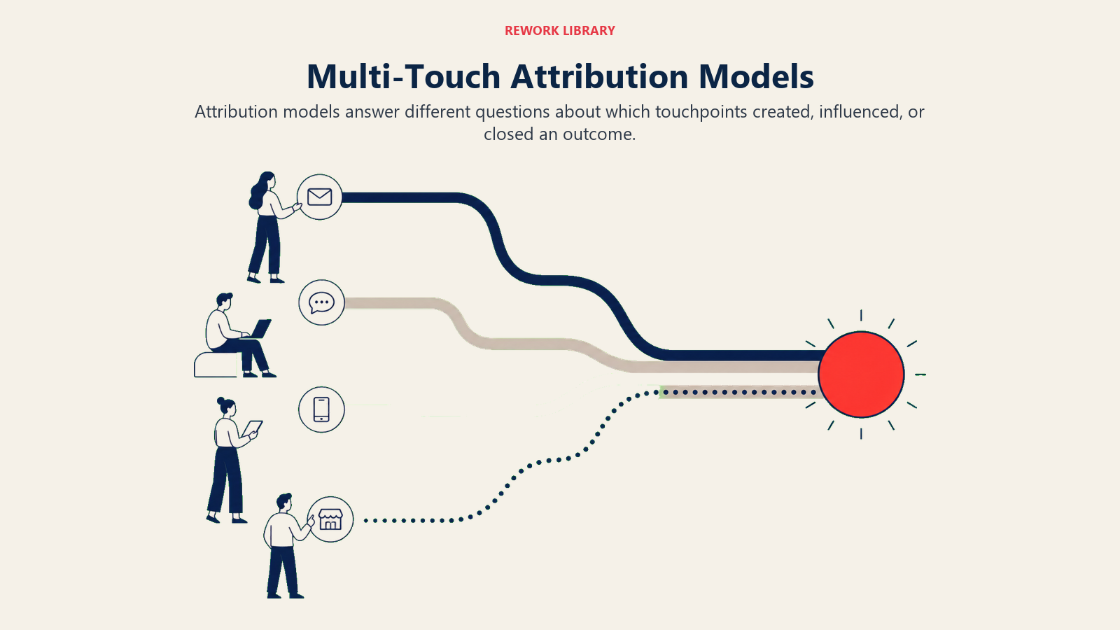 Multi-Touch Attribution Models illustrated with multi-touch paths to outcome