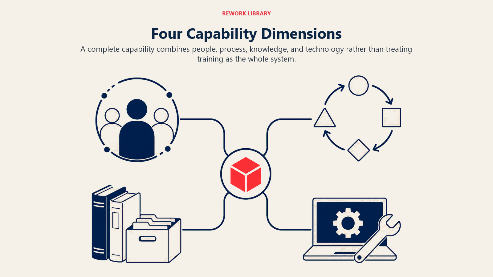 Four Capability Dimensions visual showing a wide four-part capability platform with distinct people token
