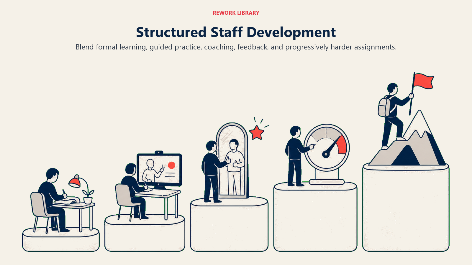 Structured Staff Development visual showing a wide progression of five distinct learning stations from study desk to guided practice to coaching mirror to feedback gauge to complex assignment summit