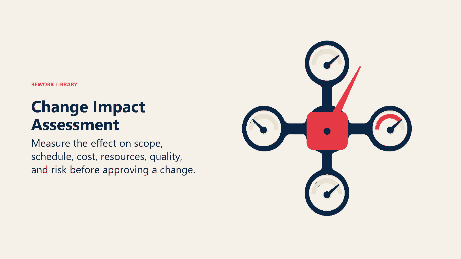 Change Impact Assessment shown as a multi-arm balance measures total impact around one change block.