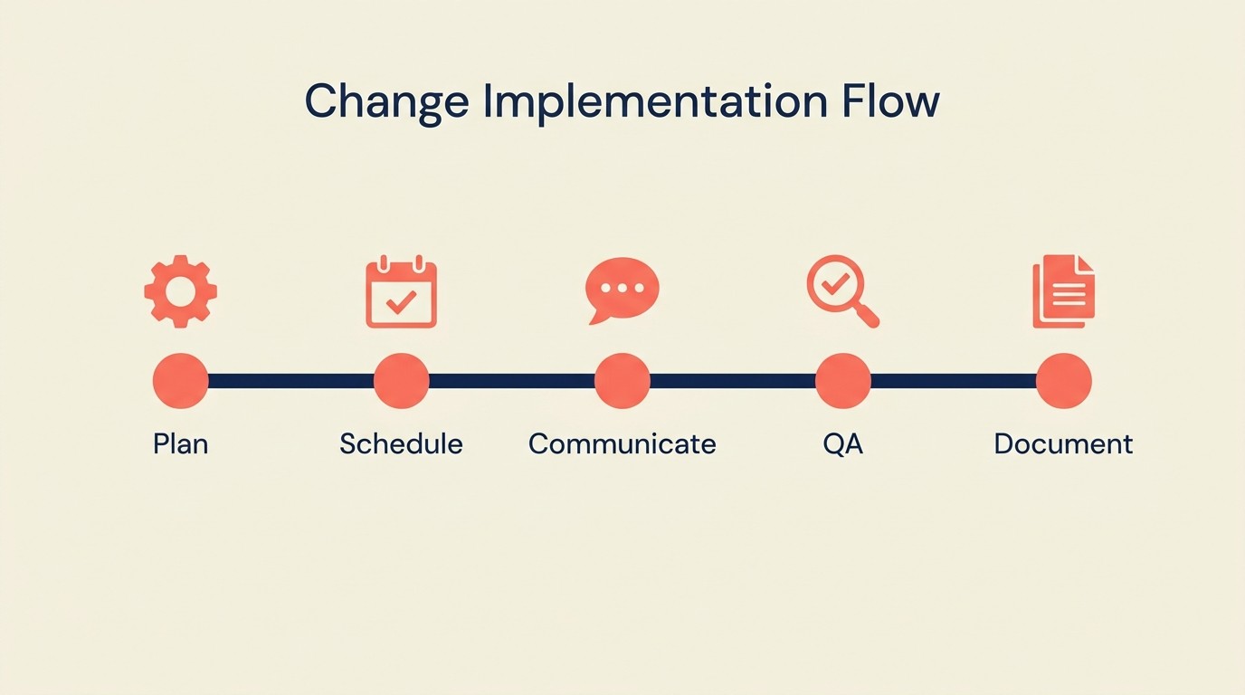 Mini-project plan for approved change work including scheduling coordination QA and knowledge transfer