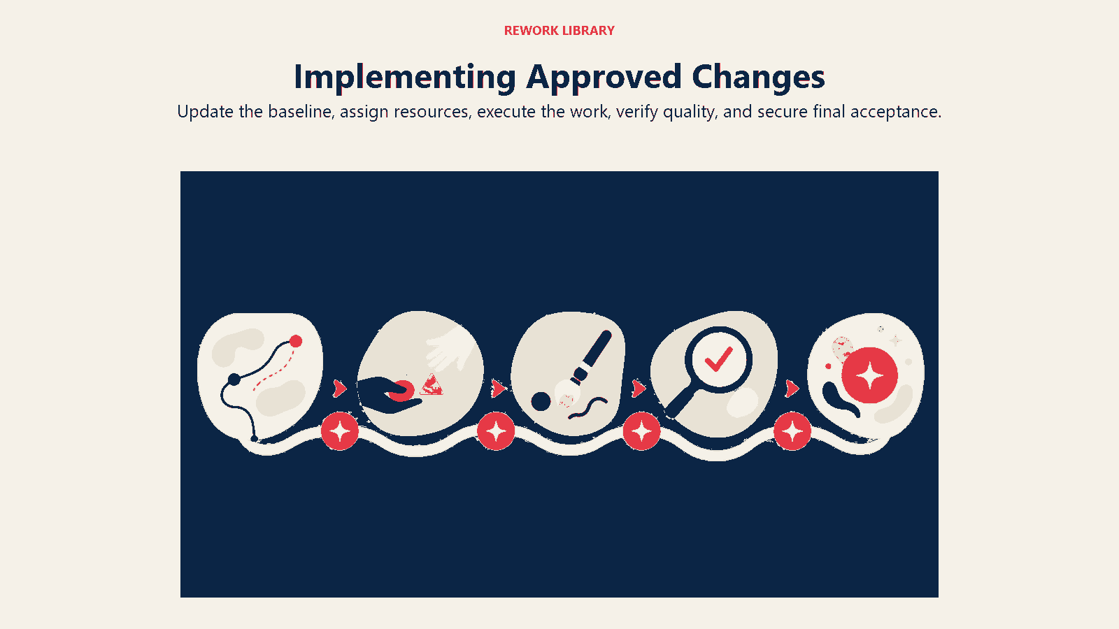 Implementing Approved Changes shown as an approved change moves through baseline, handoff, execution, quality, and acceptance.