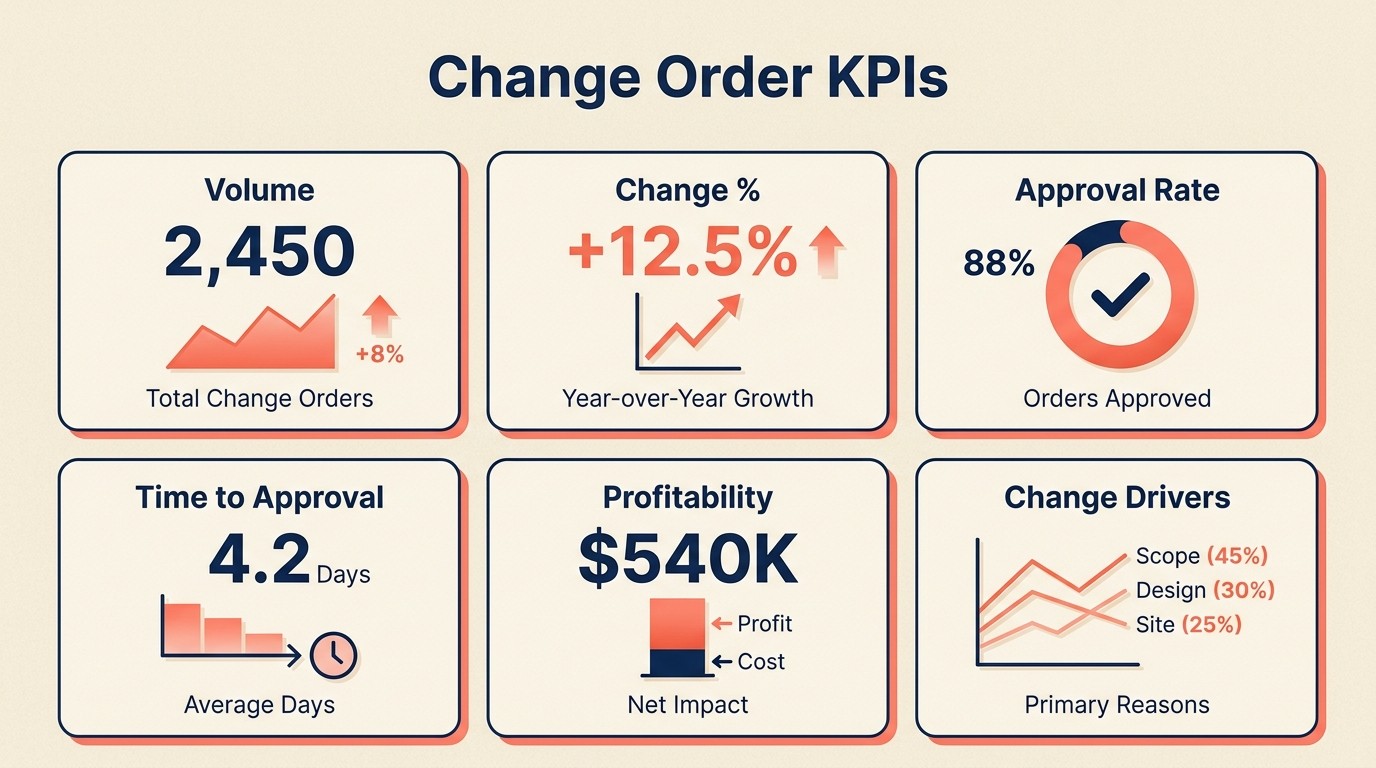 Change order metrics dashboard tracking volume value approval rate and estimation accuracy