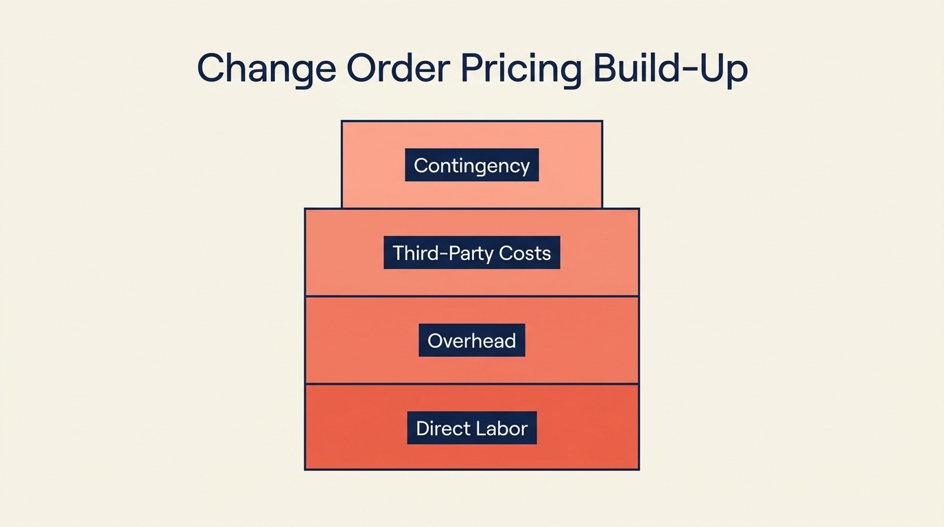Bottom-up pricing build: direct labor overhead third-party costs and contingency buffer