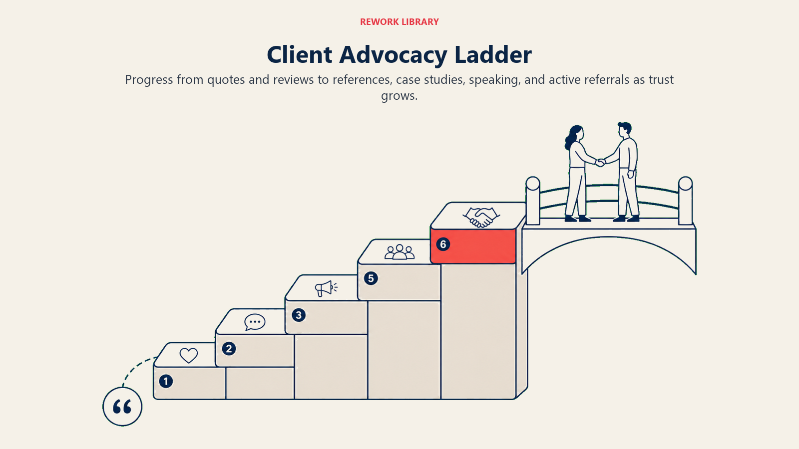 Visual guide to client advocacy ladder