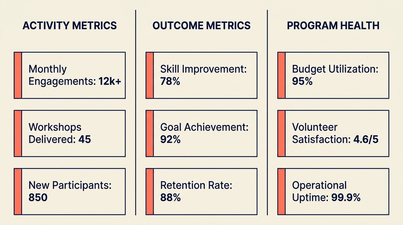 Dashboard layout showing advocacy activity metrics, outcome metrics, and program health indicators in three columns