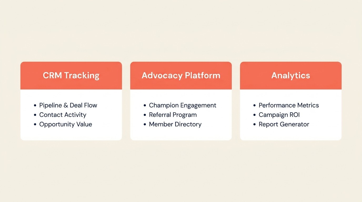 Advocacy technology stack showing CRM tracking, dedicated platforms, content library, and analytics feeding ROI attribution