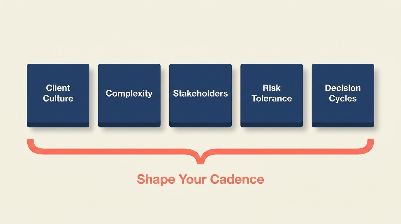 Factors shaping communication cadence: client culture, complexity, stakeholders, risk, decision cycles