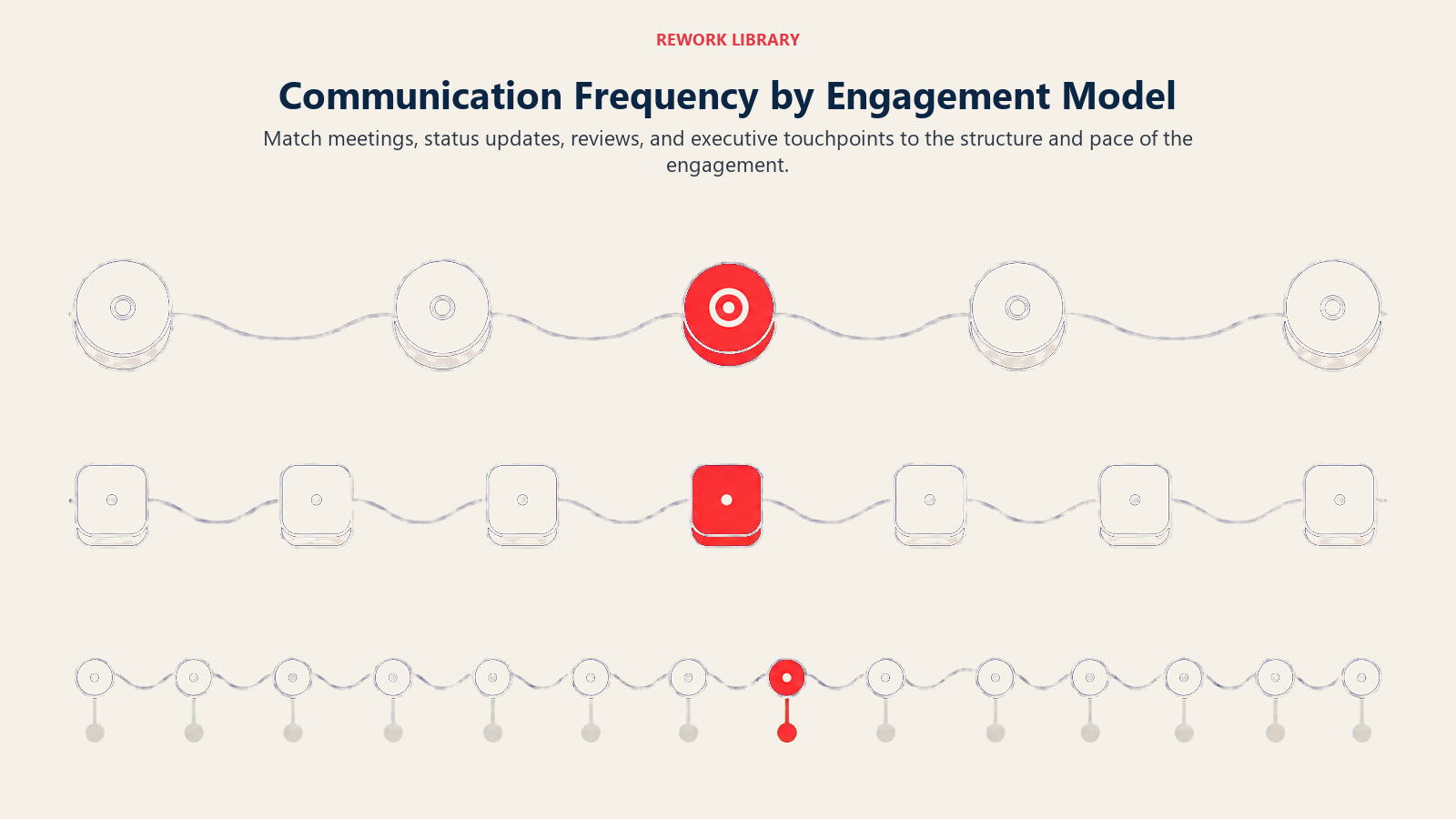 Communication Frequency by Engagement Model illustrated by a wide frequency score represented by three parallel engagement tracks with different rhythms and touchpoint spacing