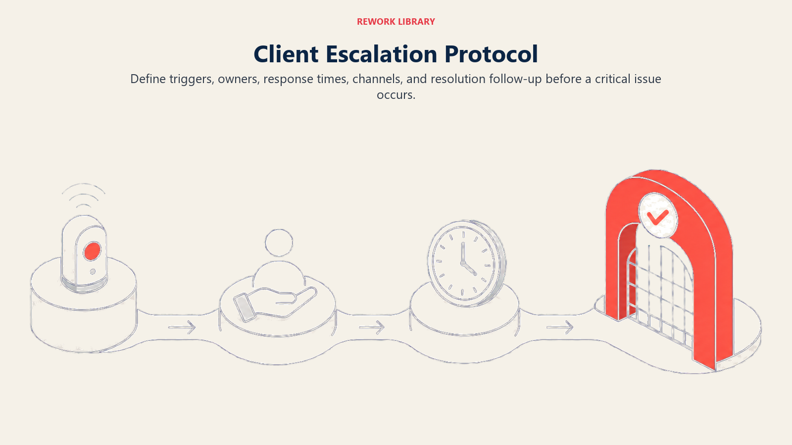 Client Escalation Protocol illustrated by a wide emergency route moving from risk sensor through owner handoff and response clock to a coral resolution gate