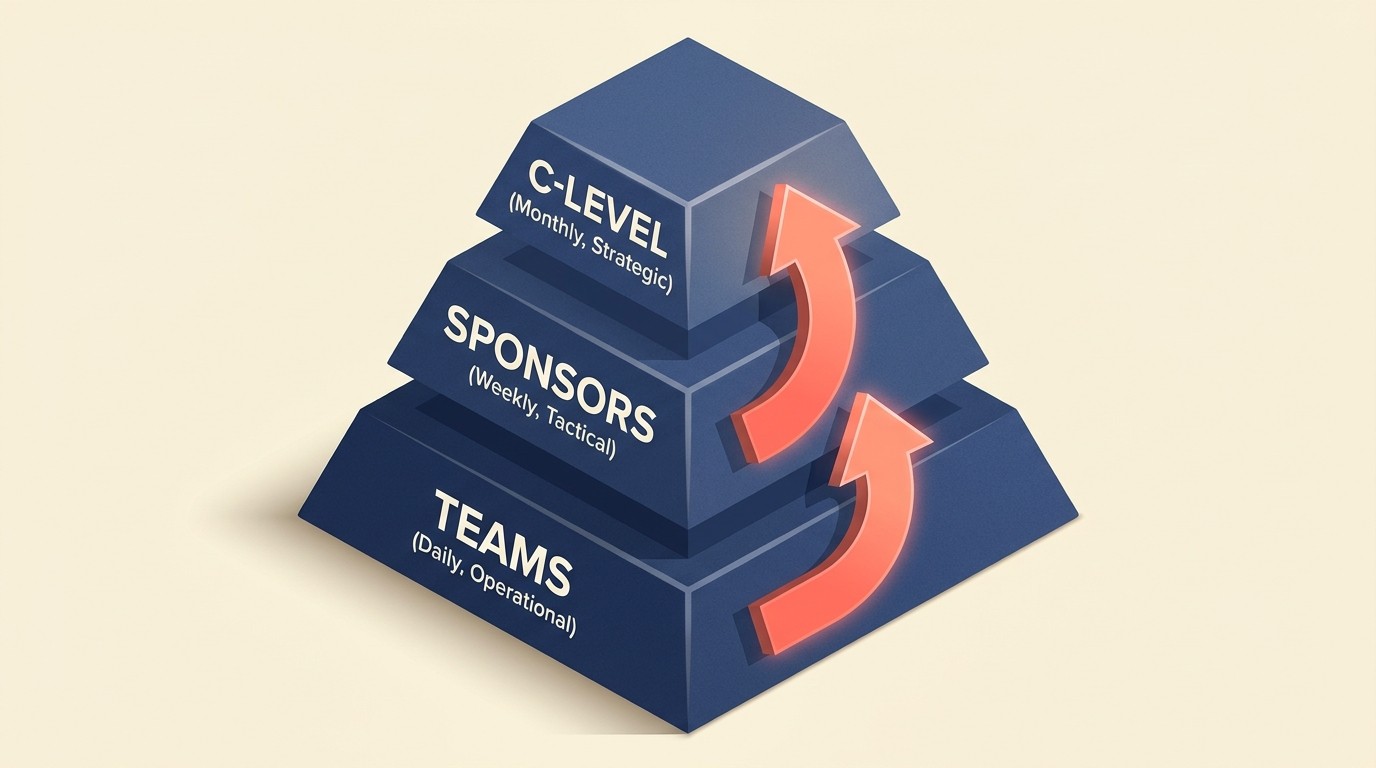 Tailored communication for executives, sponsors, technical teams, and end users