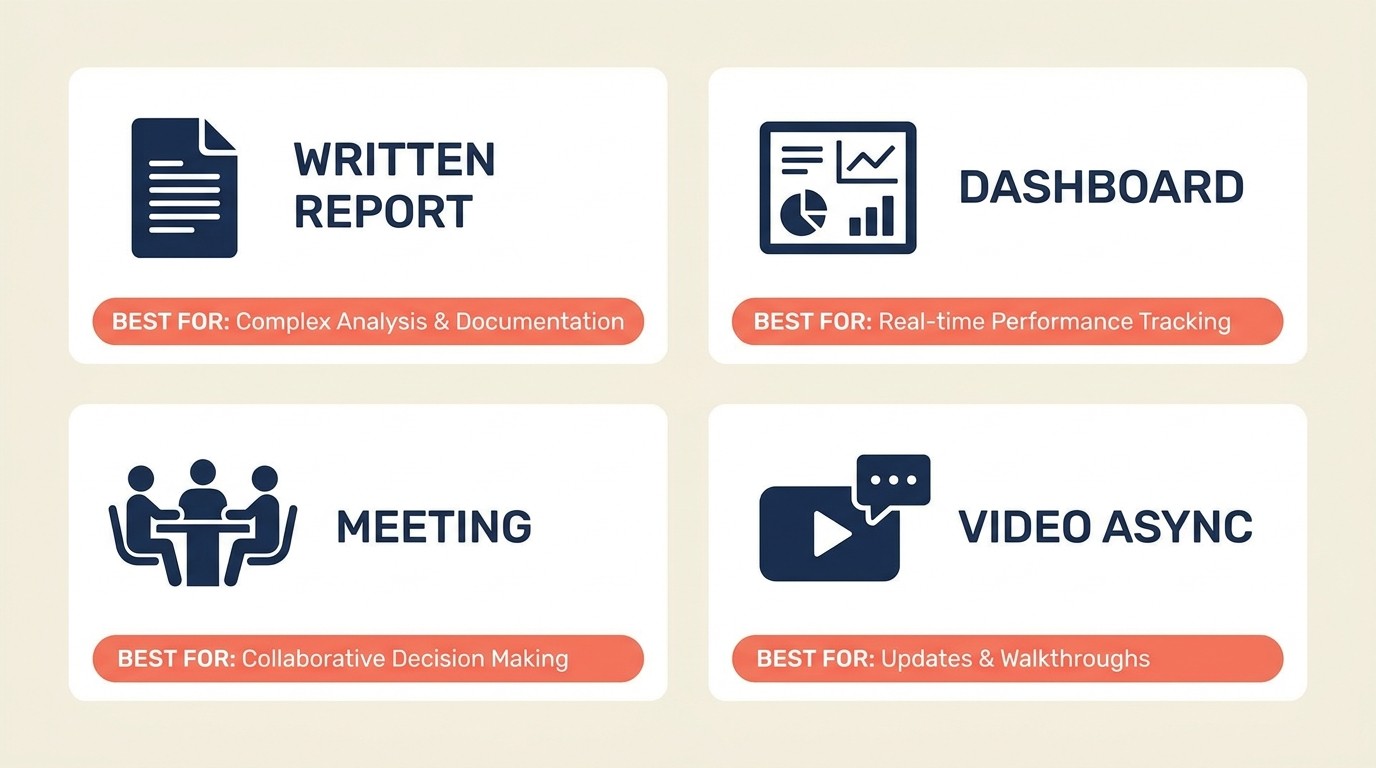 Status report formats: written reports, dashboards, meetings, and async video updates