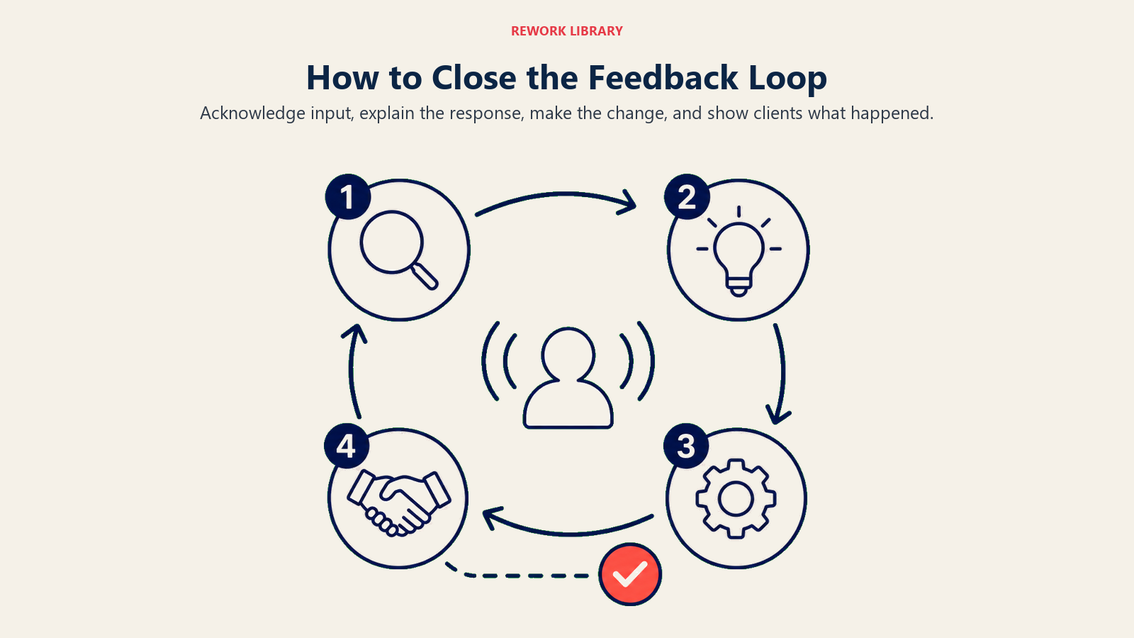 Visual guide to how to close the feedback loop