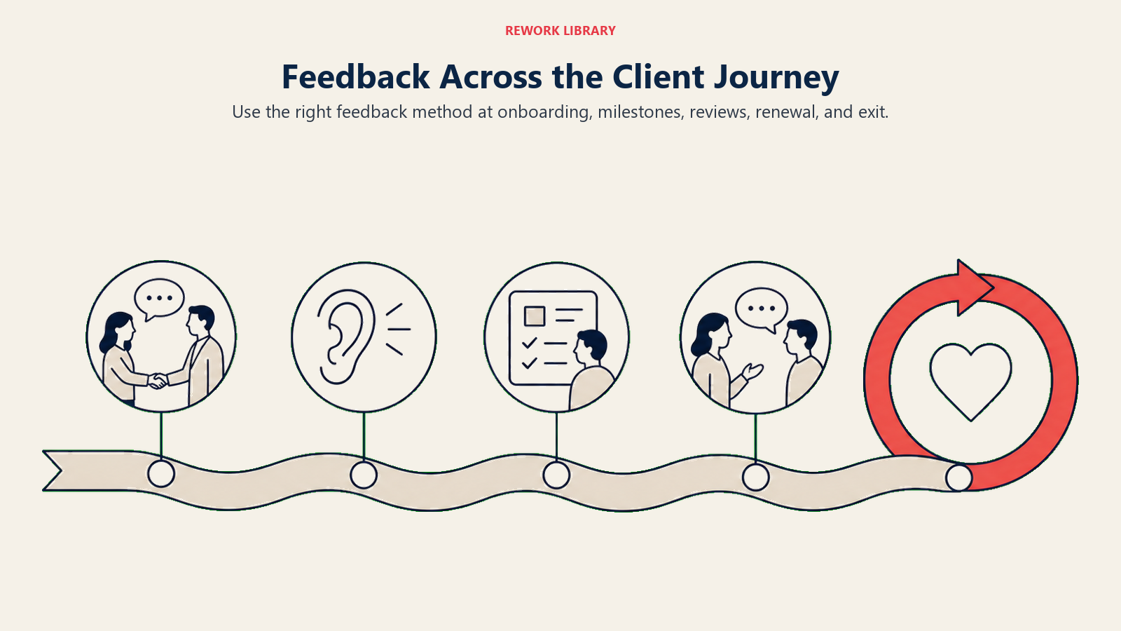 Visual guide to feedback across the client journey