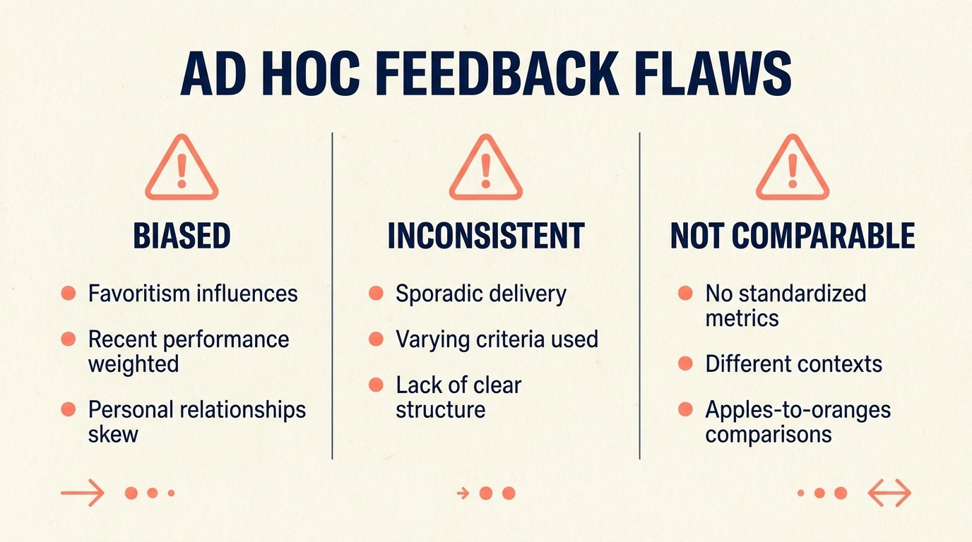 Chart contrasting ad hoc versus systematic feedback showing coverage, consistency, and trend visibility