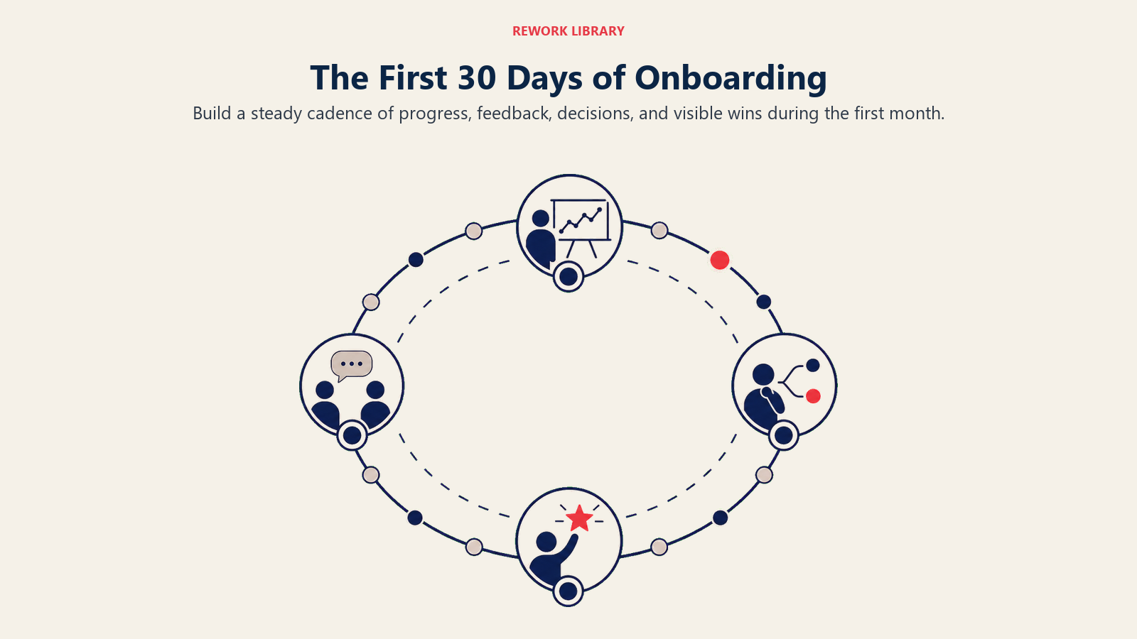 The First 30 Days of Onboarding visual showing a wide 30-day circular calendar path with four weekly milestones for progress