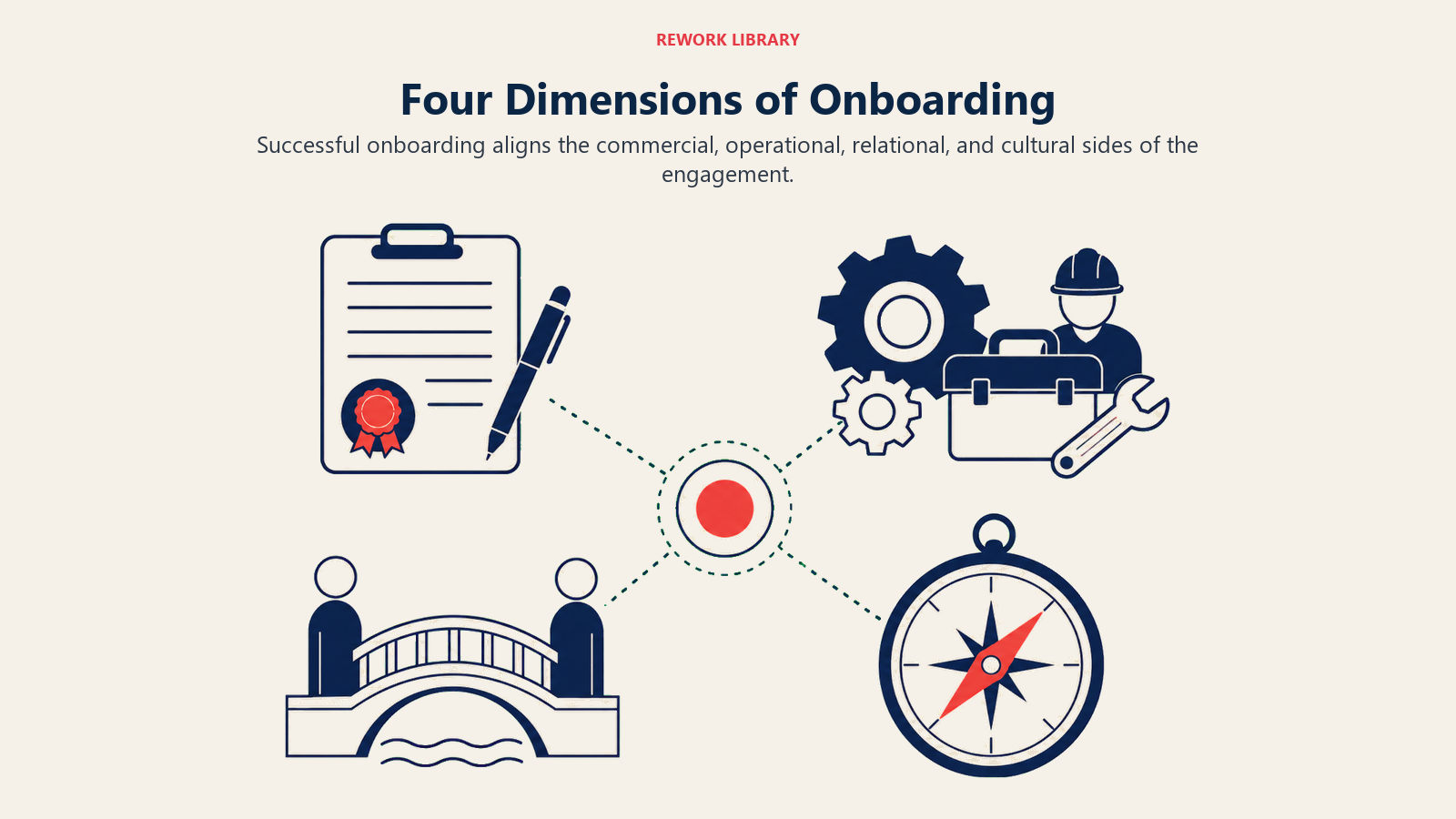 Four Dimensions of Onboarding visual showing a wide four-part balanced structure with distinct commercial contract