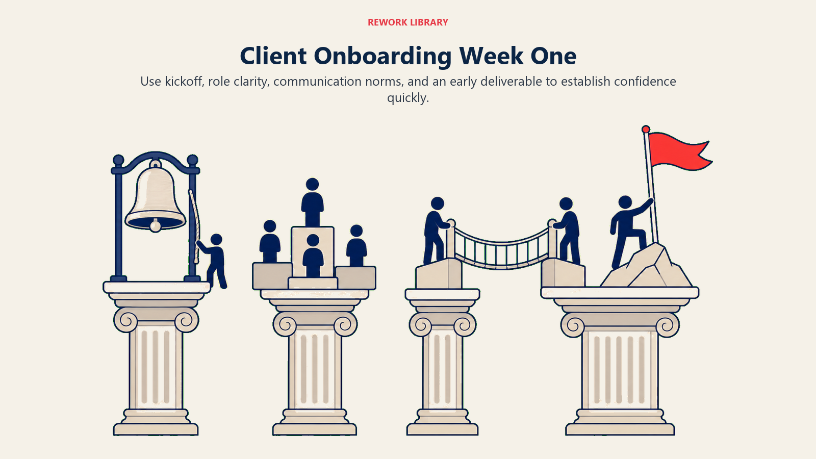 Client Onboarding Week One visual showing a wide foundation build showing four distinct pillars assembled from kickoff bell to role blocks to communication bridge to first deliverable flag