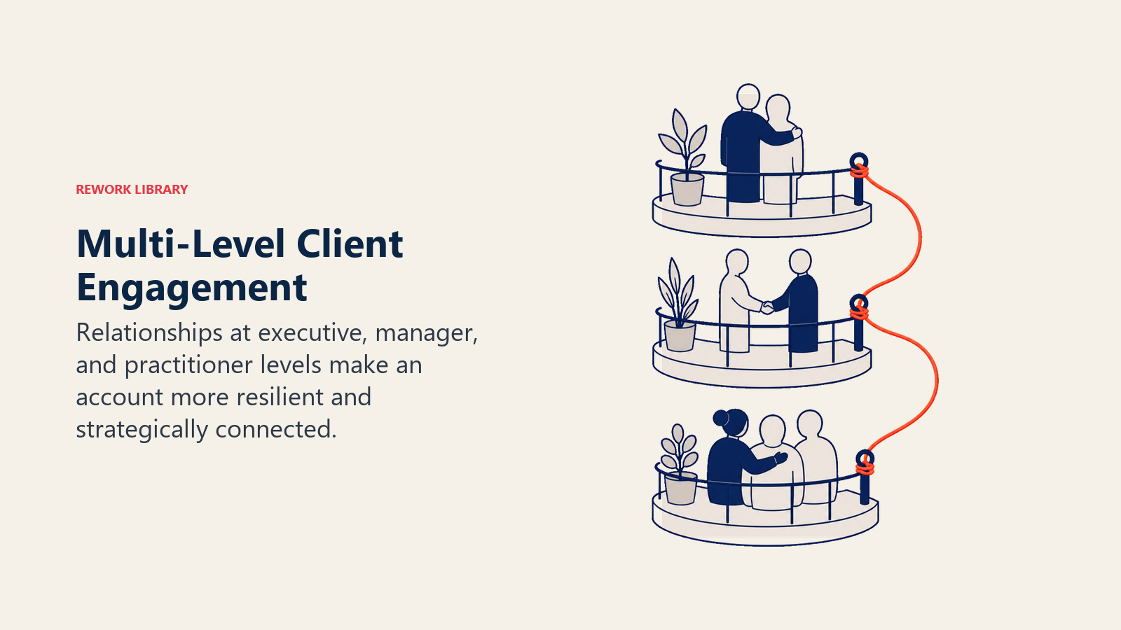 Multi-Level Client Engagement illustrated with three engagement balconies
