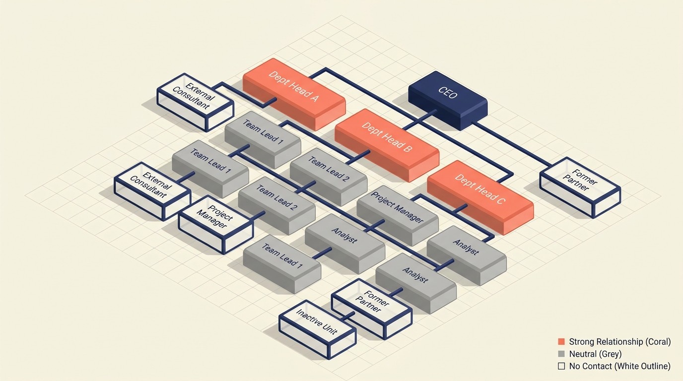 Organizational relationship map showing decision-makers, influencers, and end-users classified by relationship strength