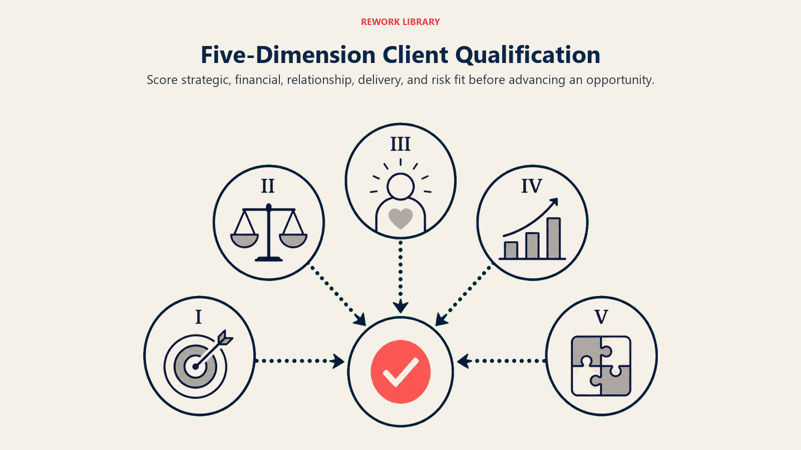 Five-Dimension Client Qualification illustrated with five-dimension fit wheel