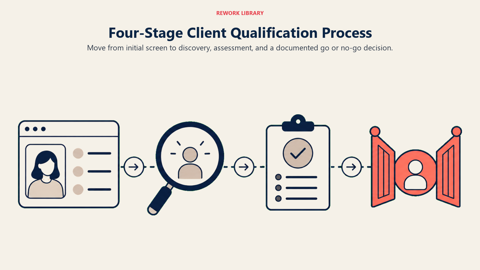 Four-Stage Client Qualification Process illustrated with four-stage qualification route