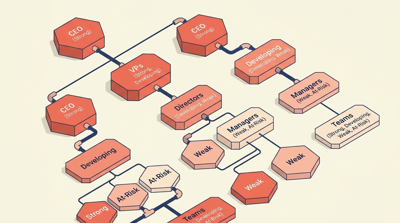 Stakeholder map visualization showing decision-makers, champions, influencers, users, and blockers connected across a strategic account organization chart