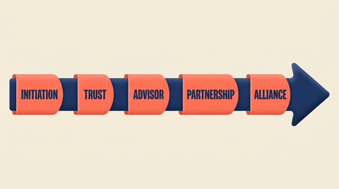 Five-stage client relationship lifecycle progression from engagement initiation through trust development, advisor status, partnership deepening, and strategic alliance
