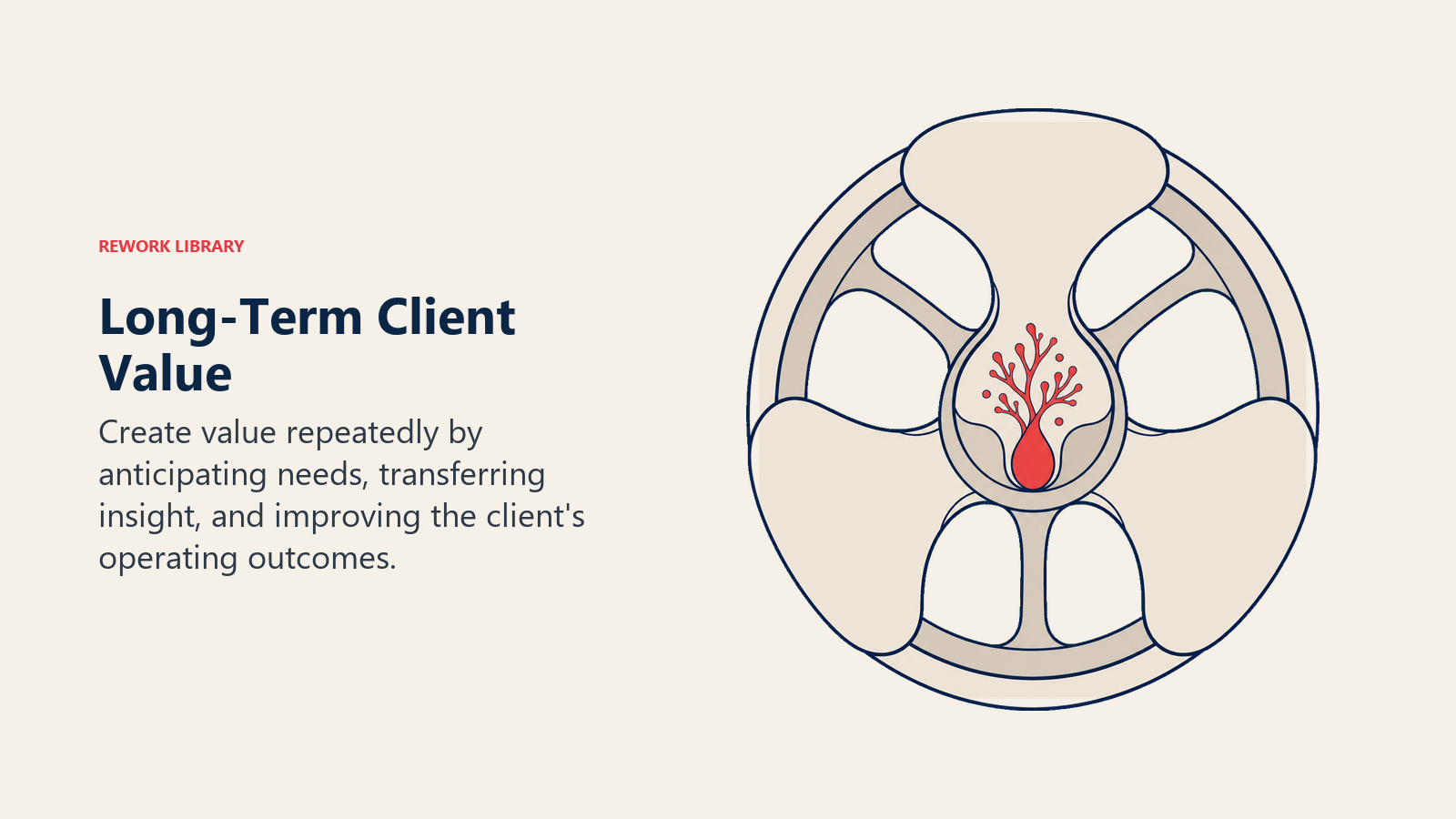 Long-Term Client Value visual showing a calm flywheel with three broad rounded paddles feeding one growing coral value seed