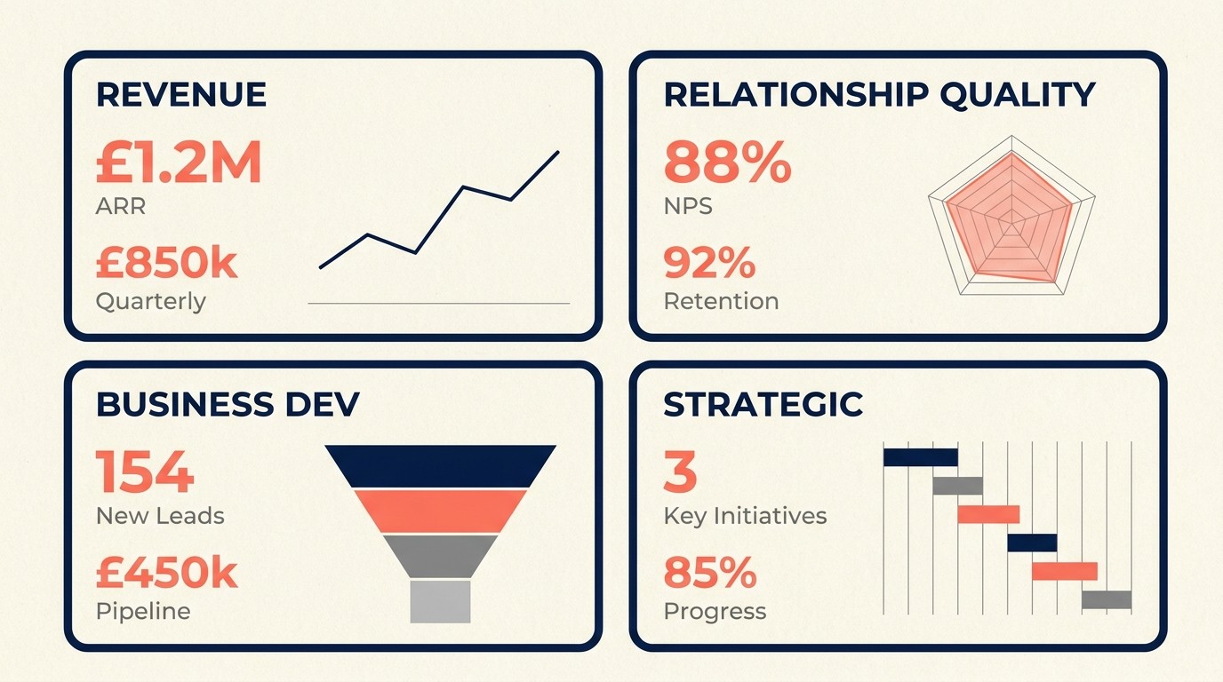 Relationship performance dashboard tracking client lifetime value, NPS, tenure, share of wallet, renewal rate, and executive access across a services portfolio